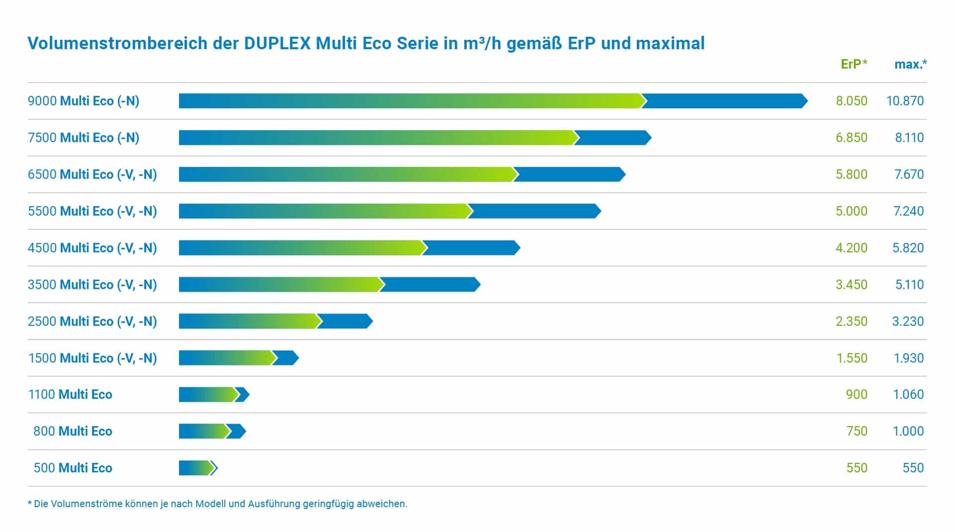 Volumenstrombereich der DUPLEX Multi Eco Serie
