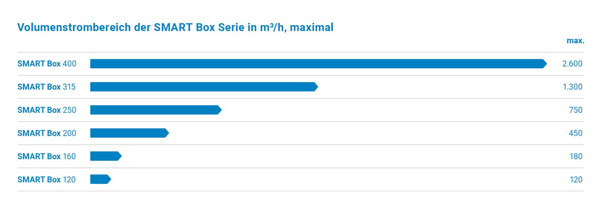 AFL-Grafik-Volumenstrombereich_7-SMARTBox